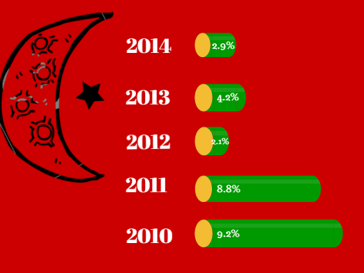 Turkey GDP growth last 5 years