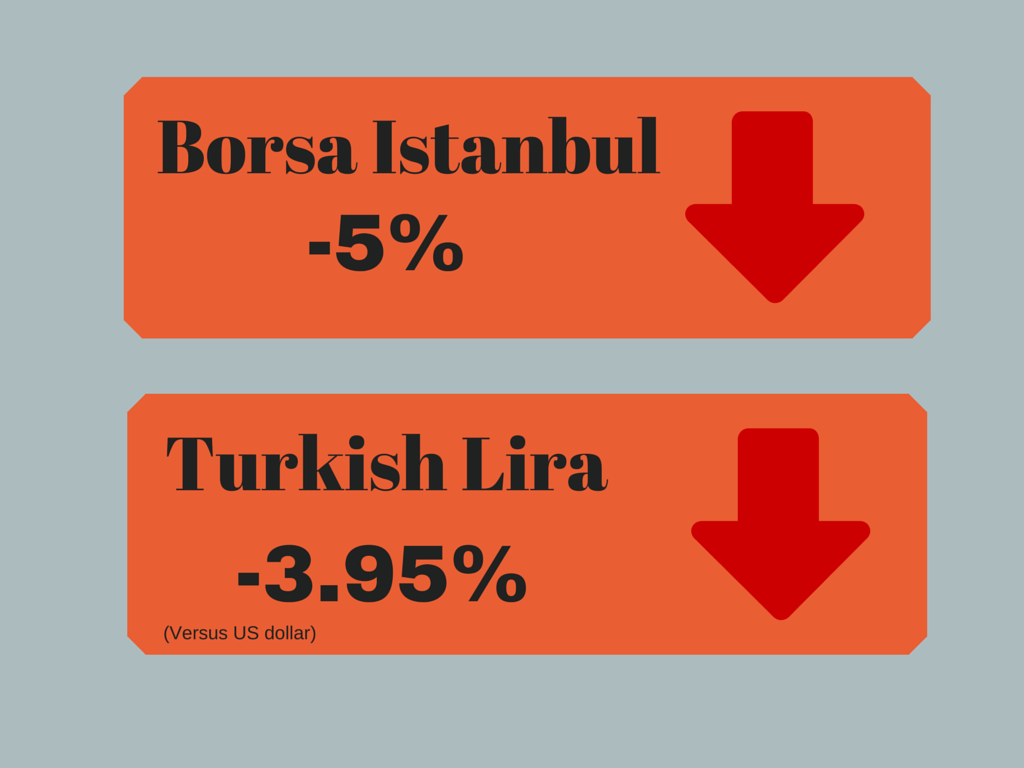 Impact of Elections on the Turkish Economy