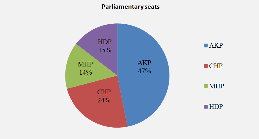 Turkish Parliamentary Elections